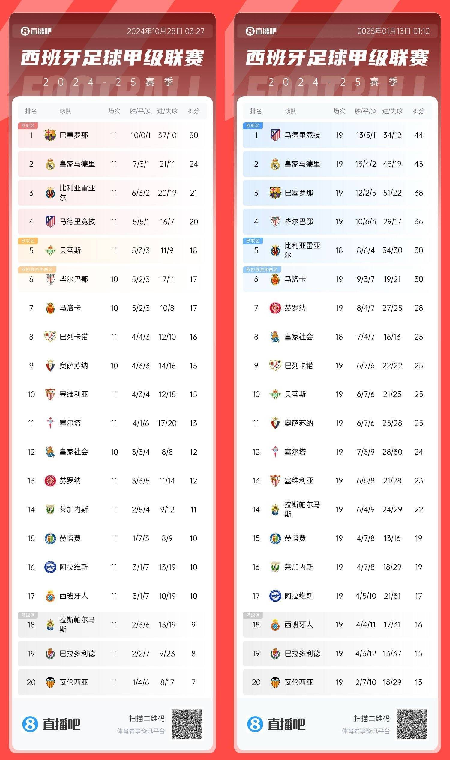 关于大巴黎连胜，领跑西甲积分榜的信息