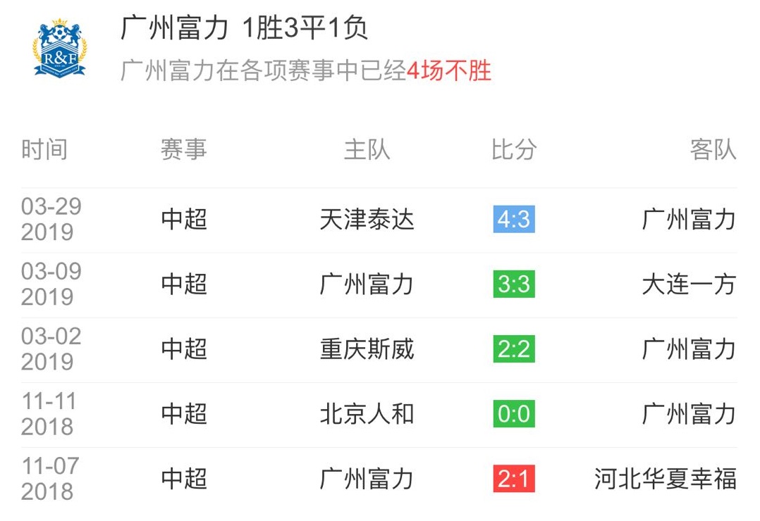 广州全胜四战，创造队史最佳开局