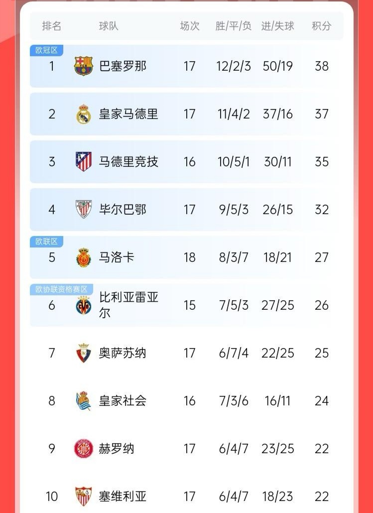 关于巴列卡诺客场失利，积分榜略微下滑的信息