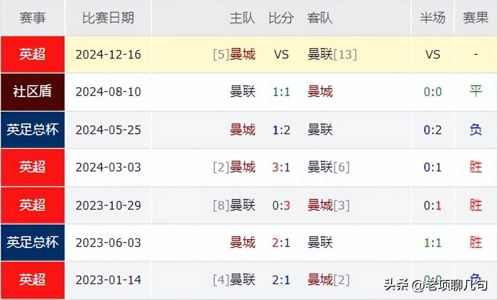 曼城后防稳固，对手难以得分