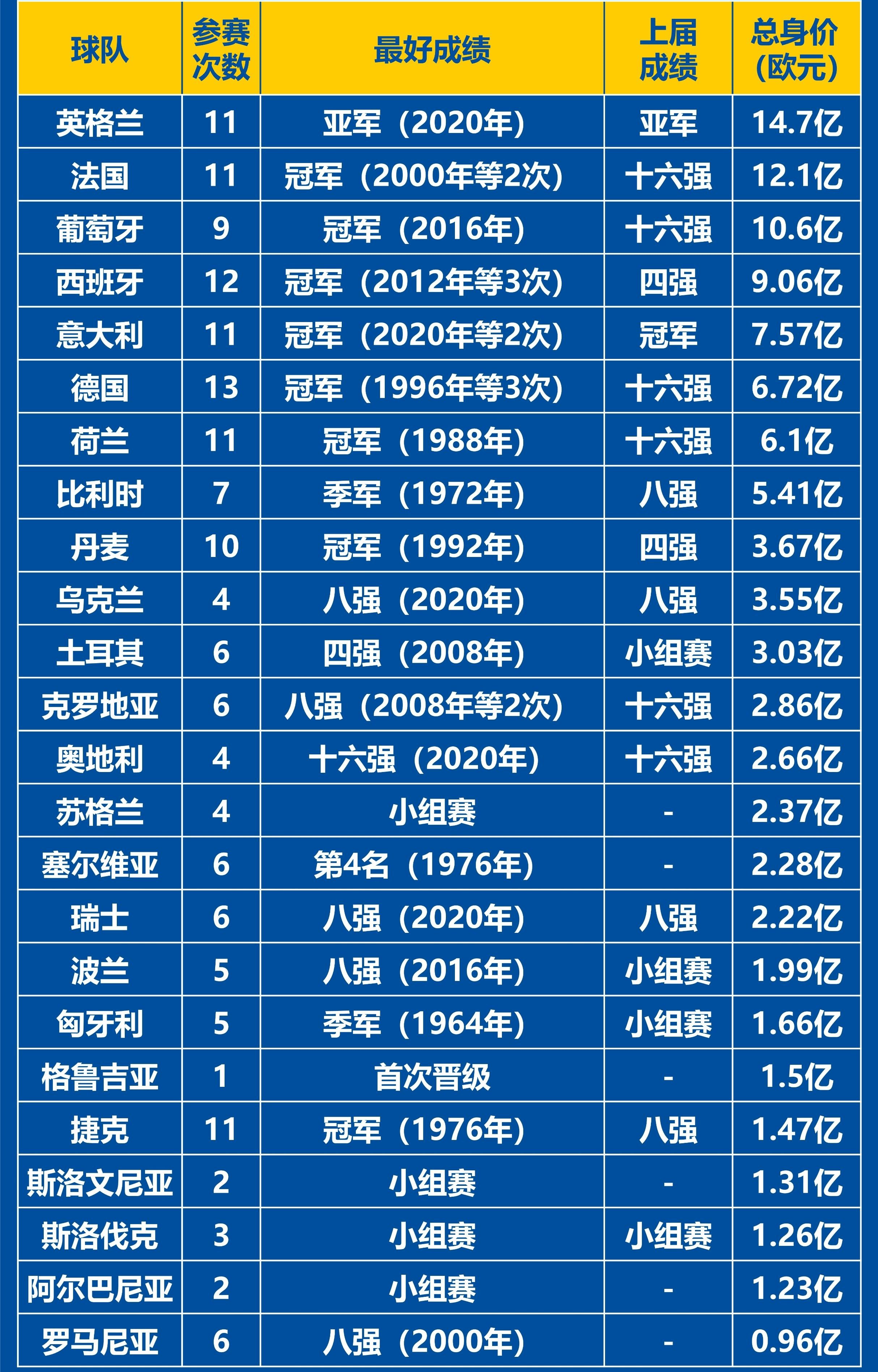 荷兰击败奥克兰，斩获欧洲杯小组头名的简单介绍