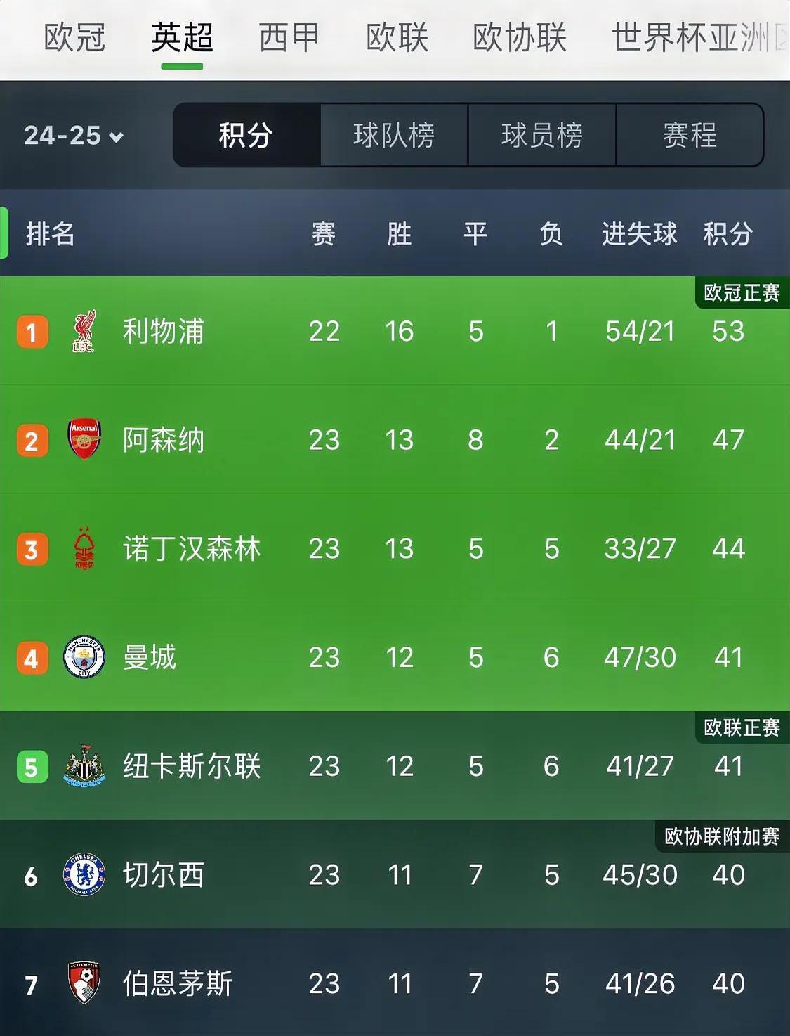伯恩利客场挫胆狼队，连续六场不胜陷入低迷