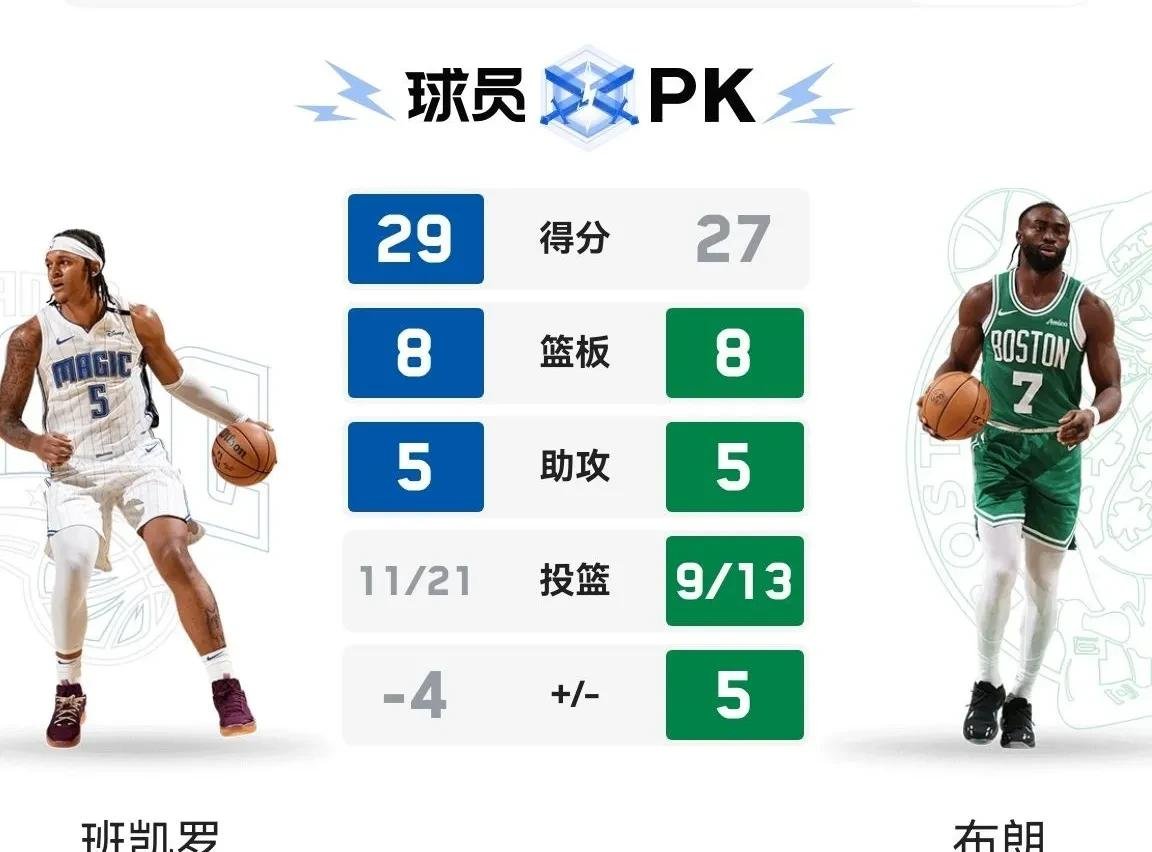 猛龙击败凯尔特人，帕斯卡尔成全队得分王