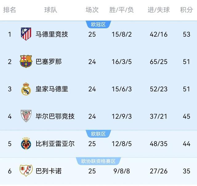 瓦伦西亚客场大胜，排名前四