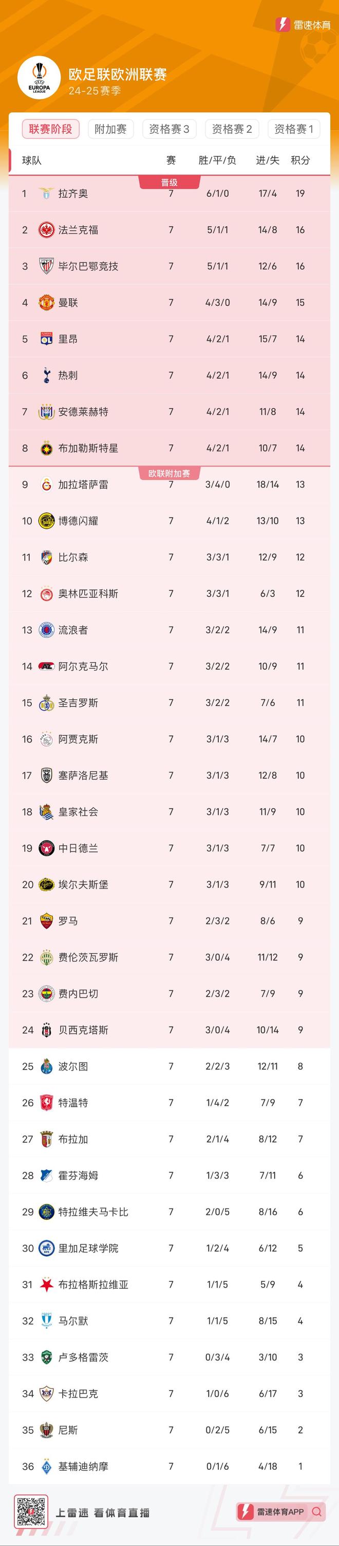 热刺延续胜利,稳步提升积分排名 热刺延续胜利,稳步提升积分排名